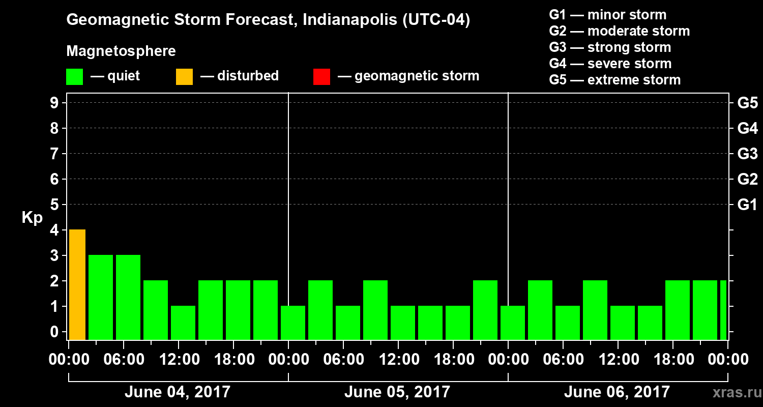 Forecast of the geomagnetic index Kp