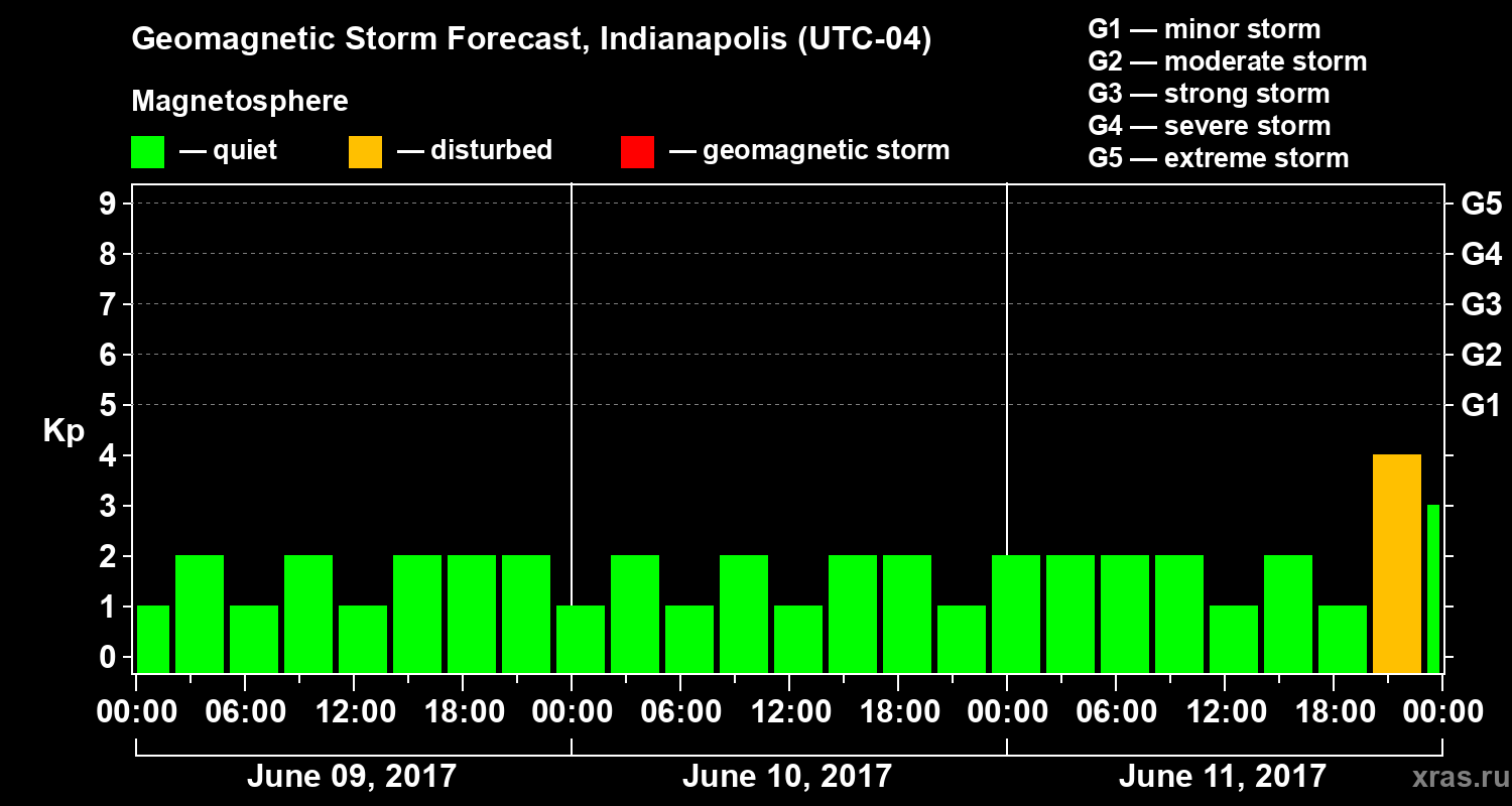 Forecast of the geomagnetic index Kp