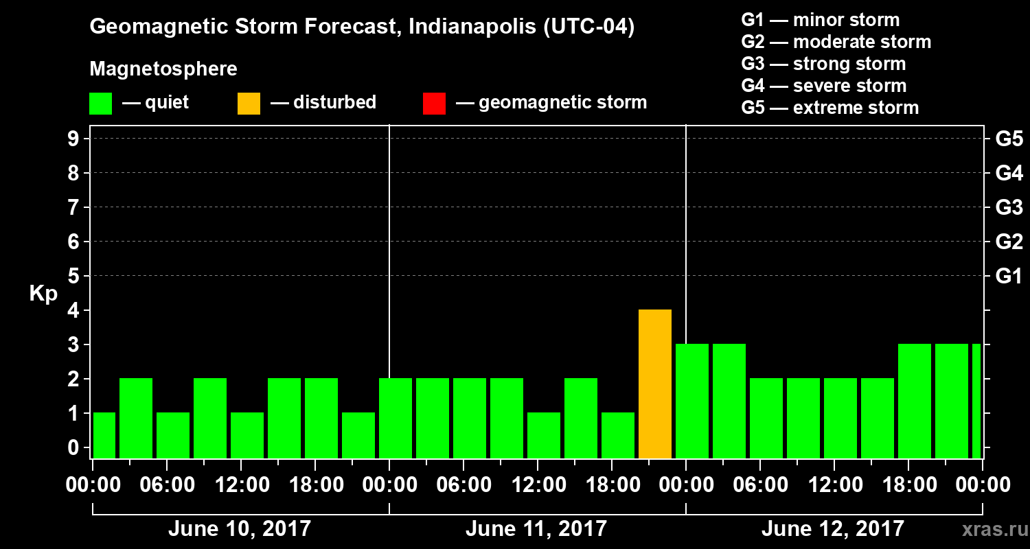 Forecast of the geomagnetic index Kp