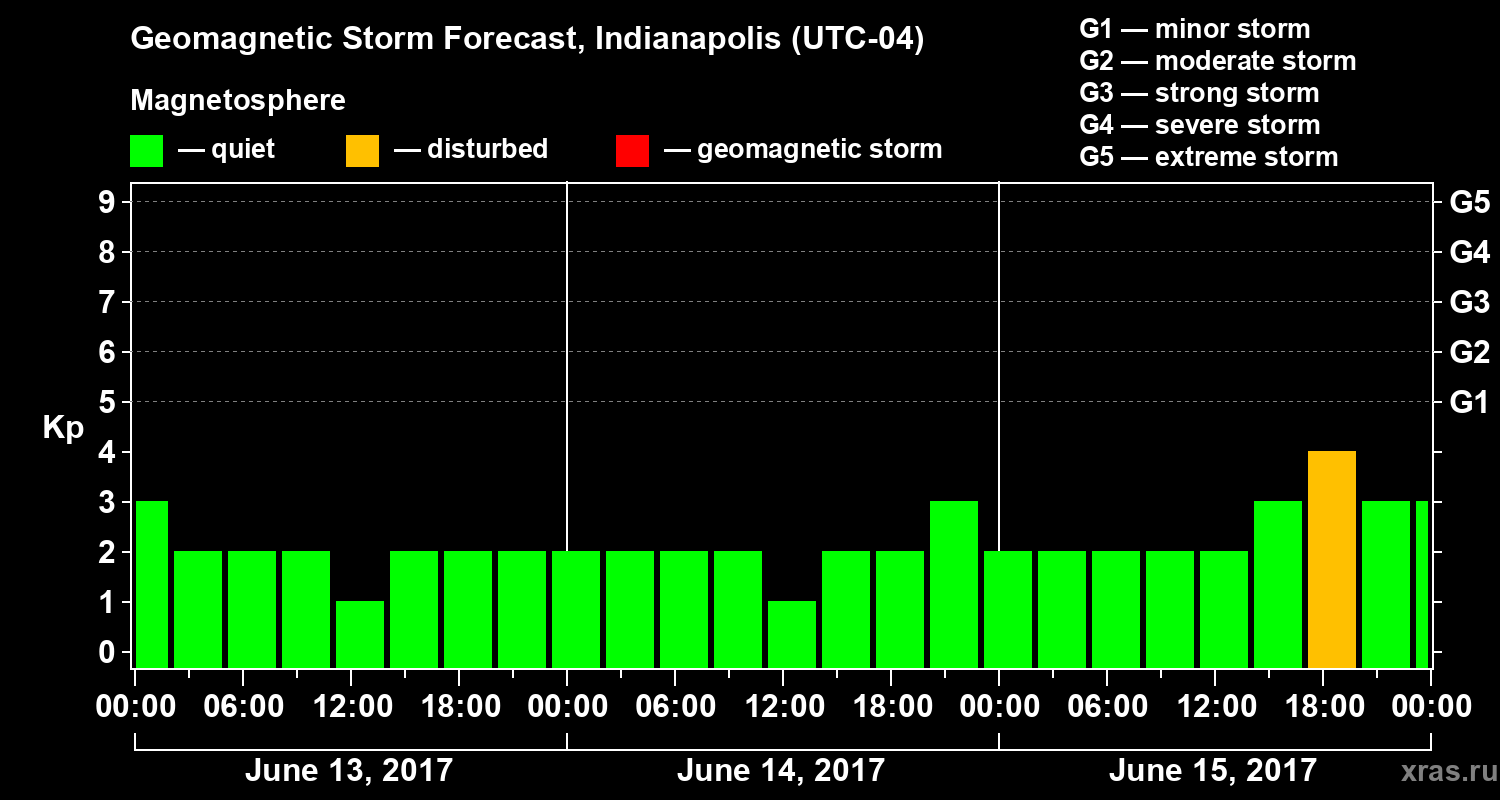 Forecast of the geomagnetic index Kp