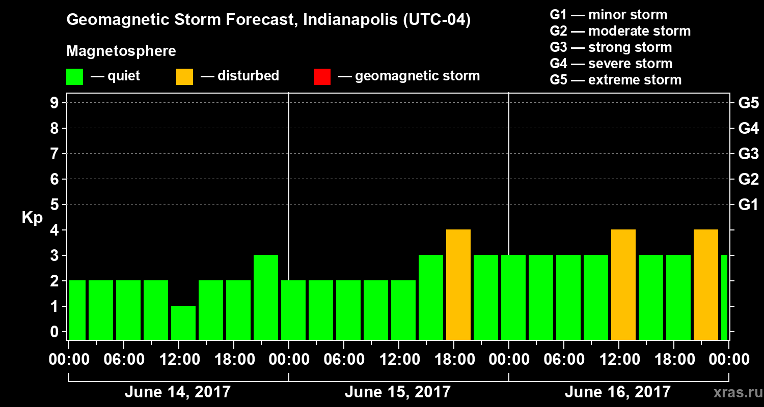 Forecast of the geomagnetic index Kp