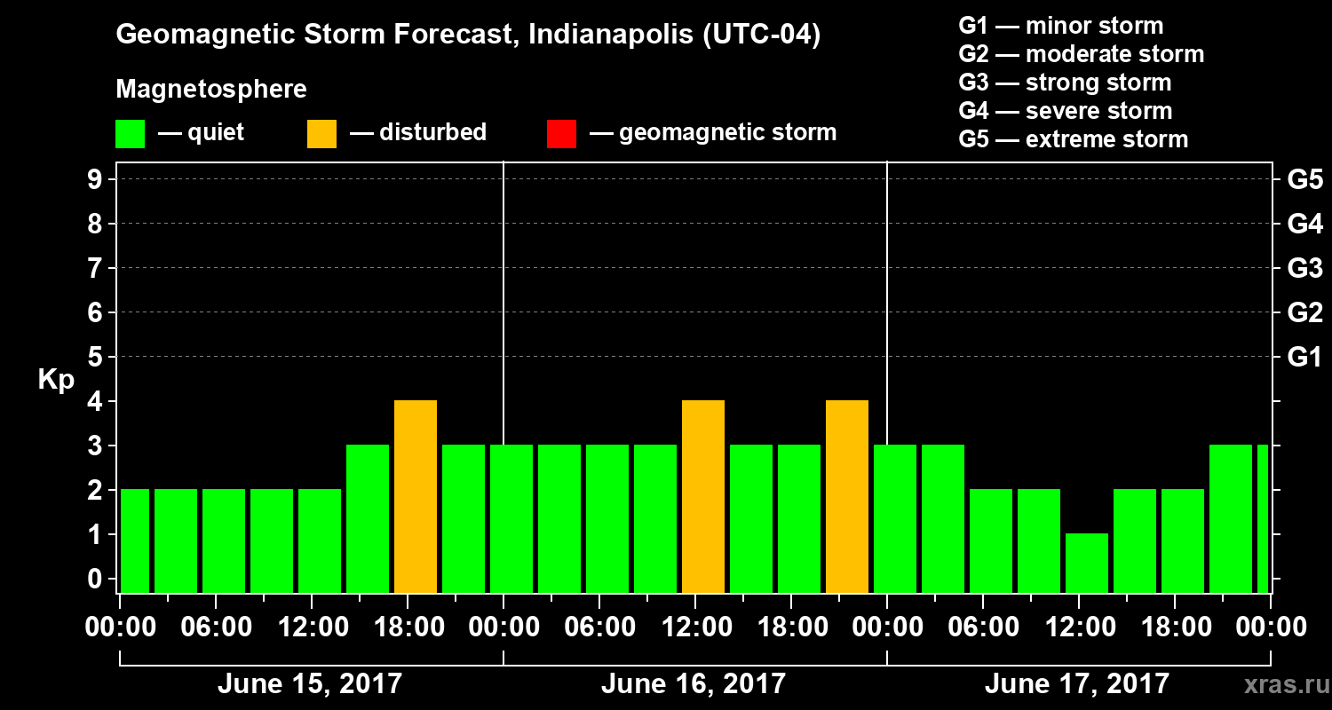 Forecast of the geomagnetic index Kp