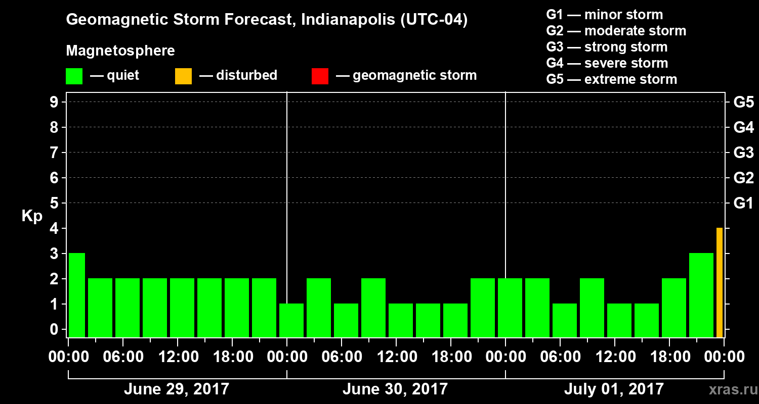 Forecast of the geomagnetic index Kp