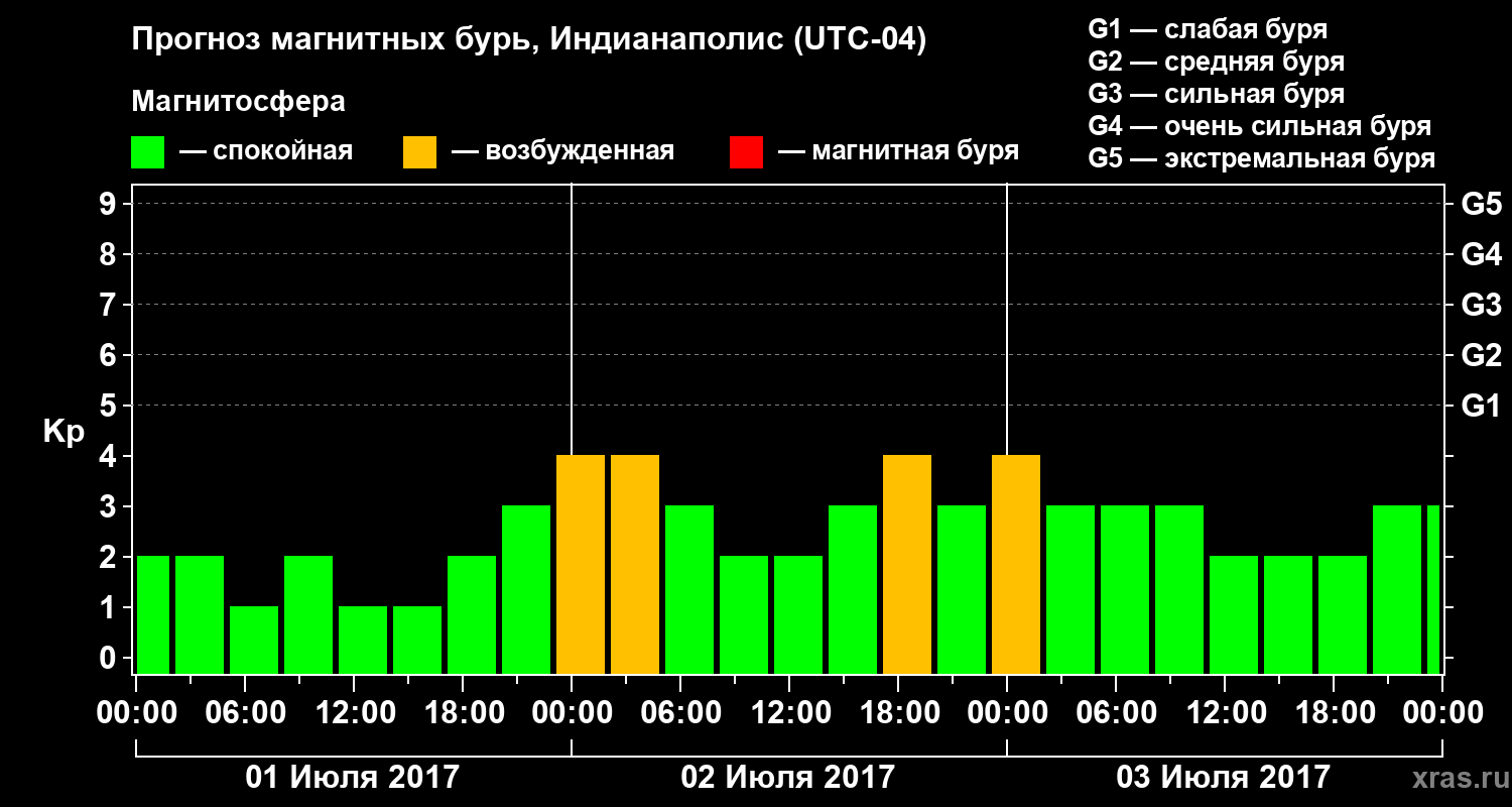 Прогноз геомагнитного индекса Kp