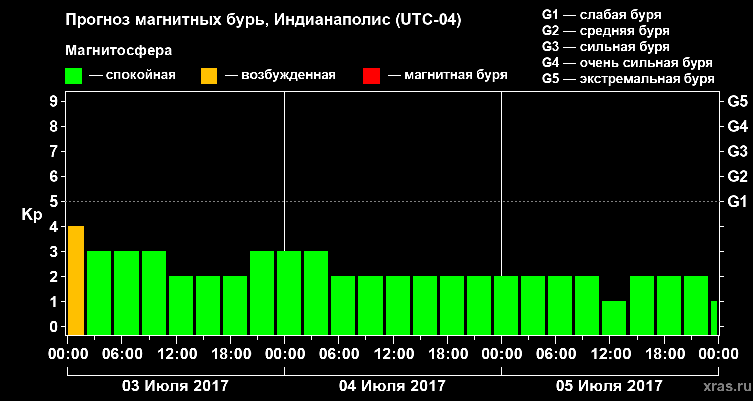 Прогноз геомагнитного индекса Kp