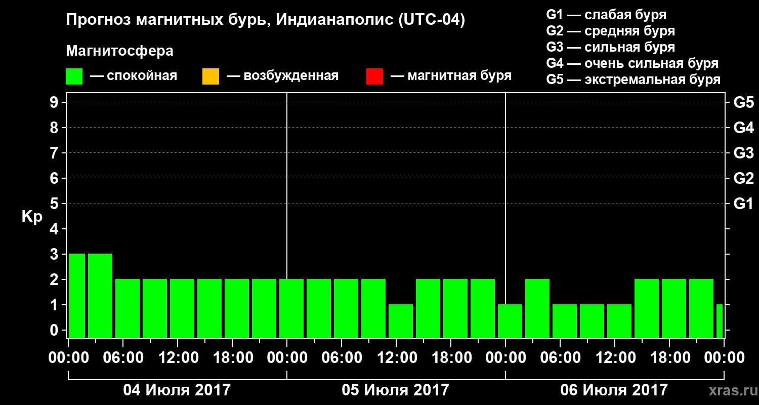 Прогноз геомагнитного индекса Kp
