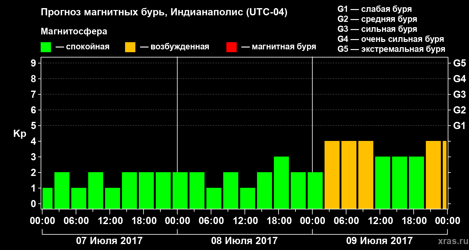 Прогноз геомагнитного индекса Kp