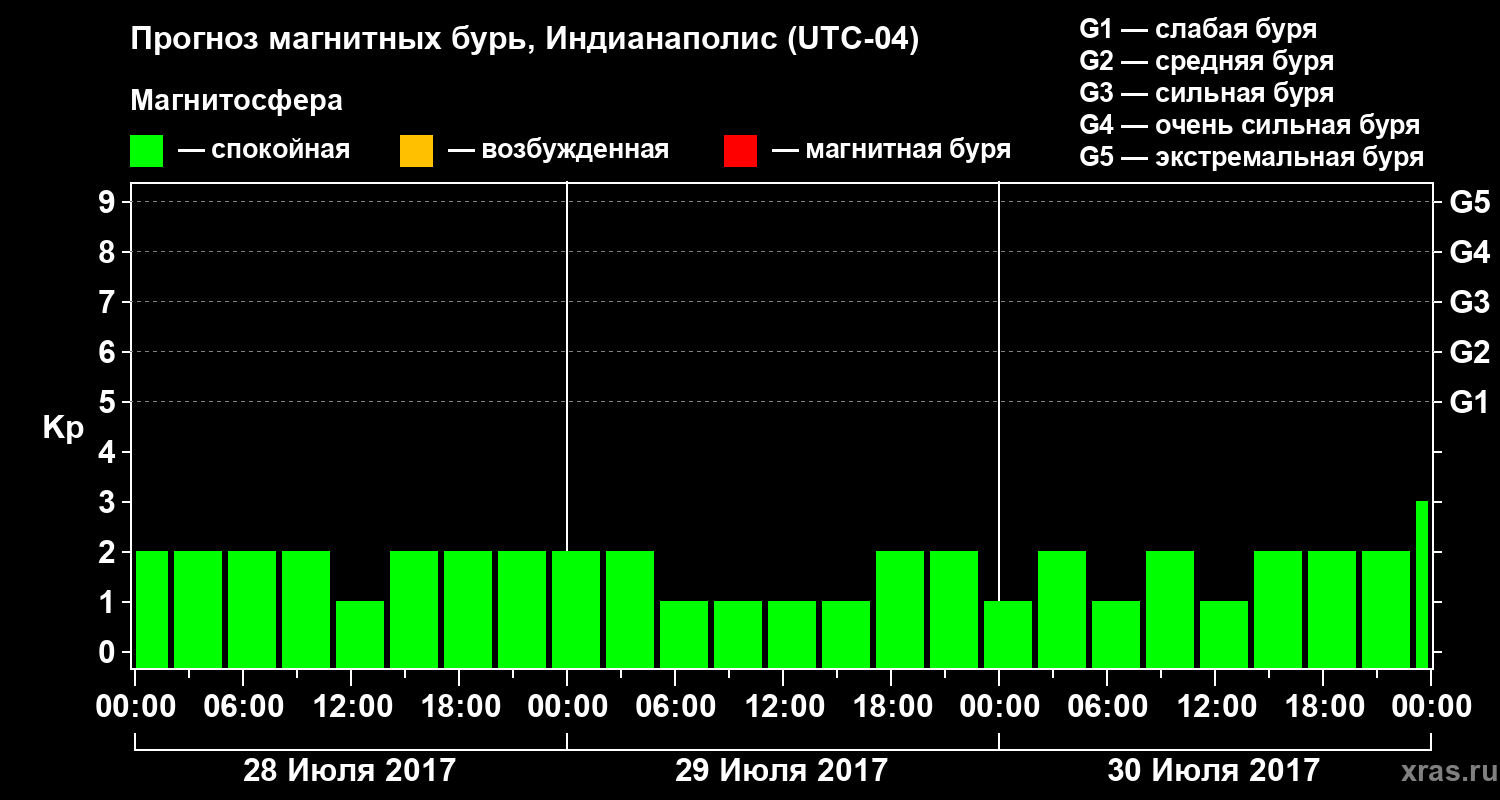 Прогноз геомагнитного индекса Kp