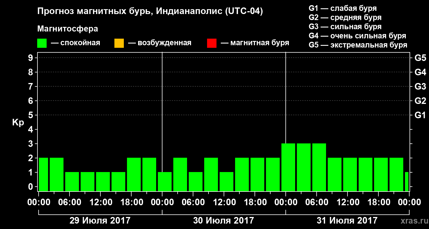 Прогноз геомагнитного индекса Kp