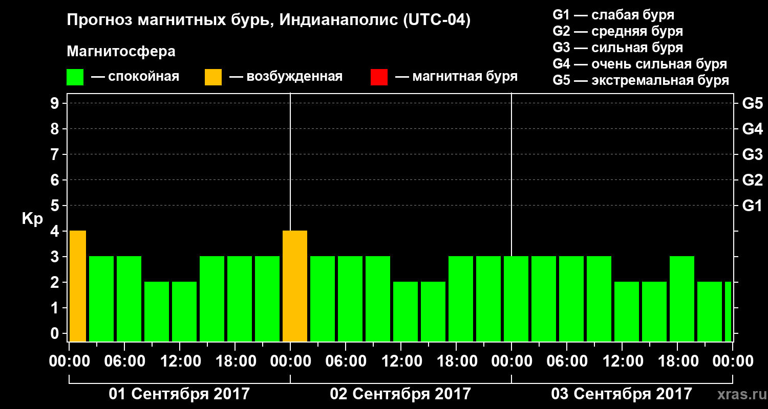 Прогноз геомагнитного индекса Kp