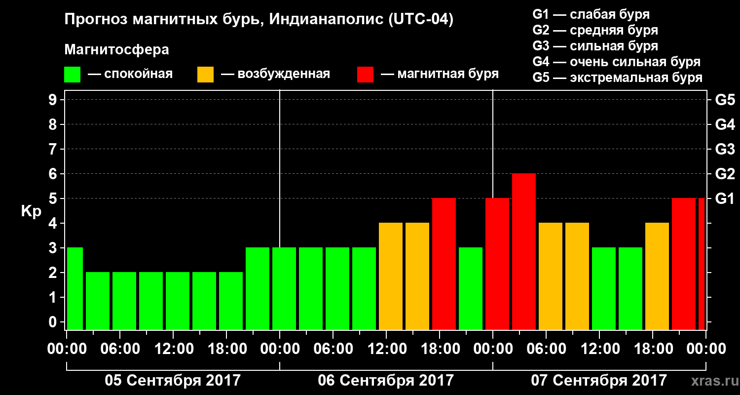 Прогноз геомагнитного индекса Kp