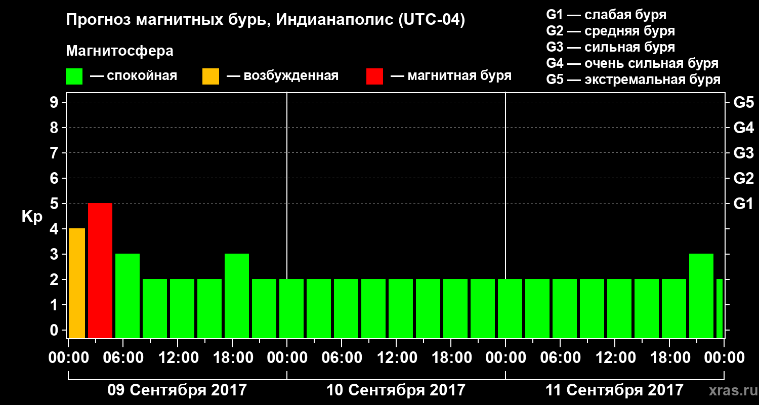 Прогноз геомагнитного индекса Kp