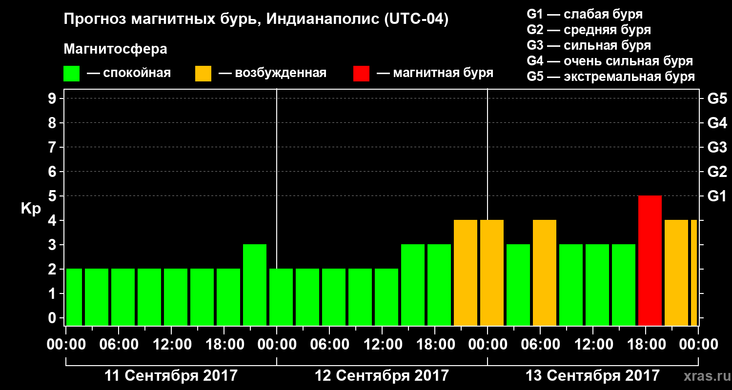 Прогноз геомагнитного индекса Kp