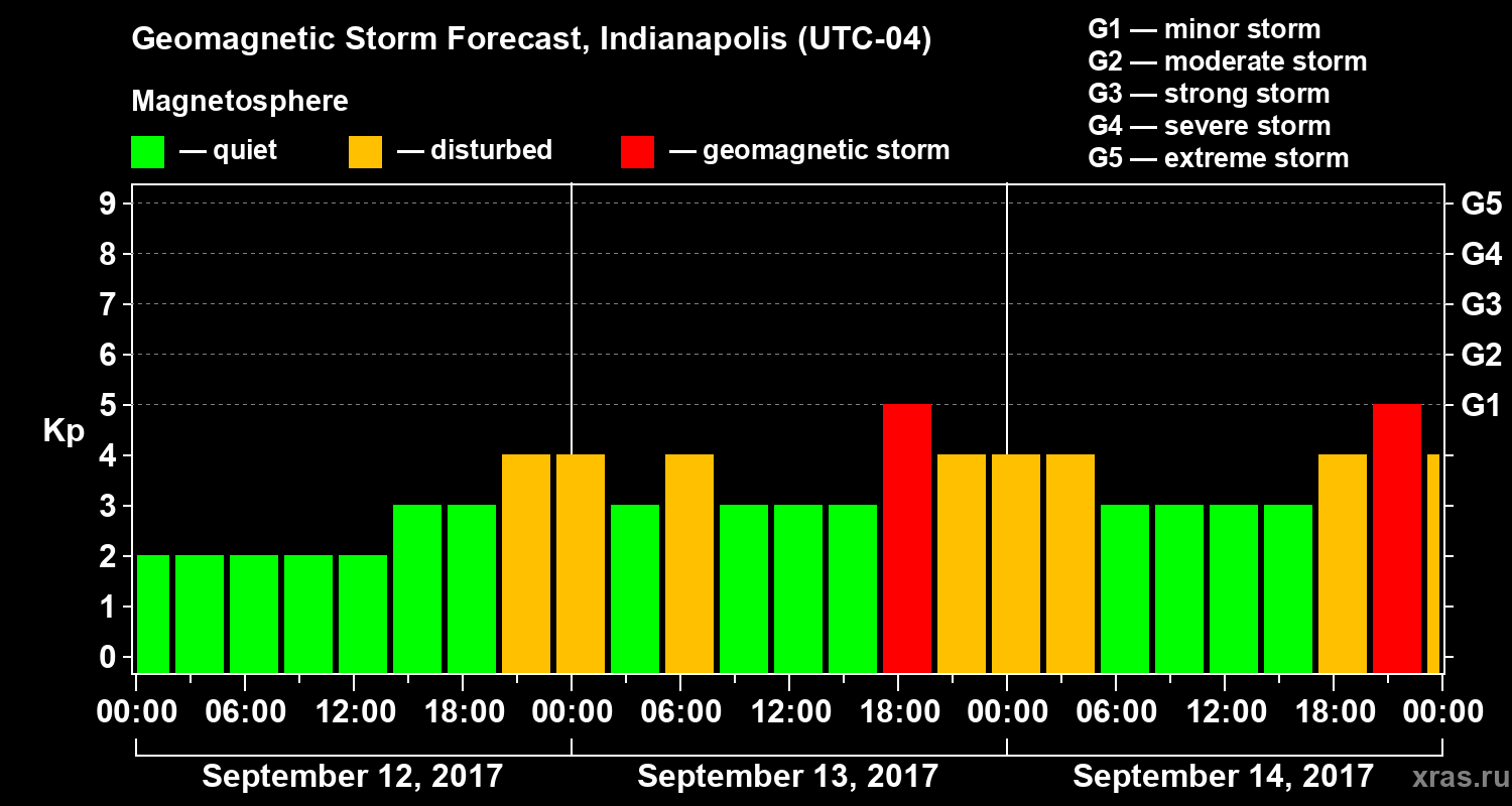Forecast of the geomagnetic index Kp