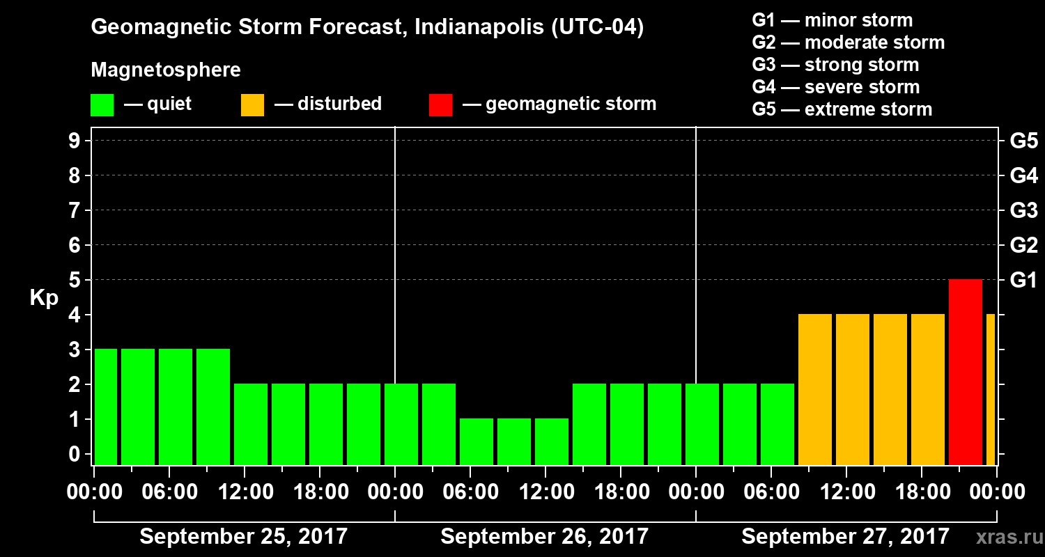Forecast of the geomagnetic index Kp