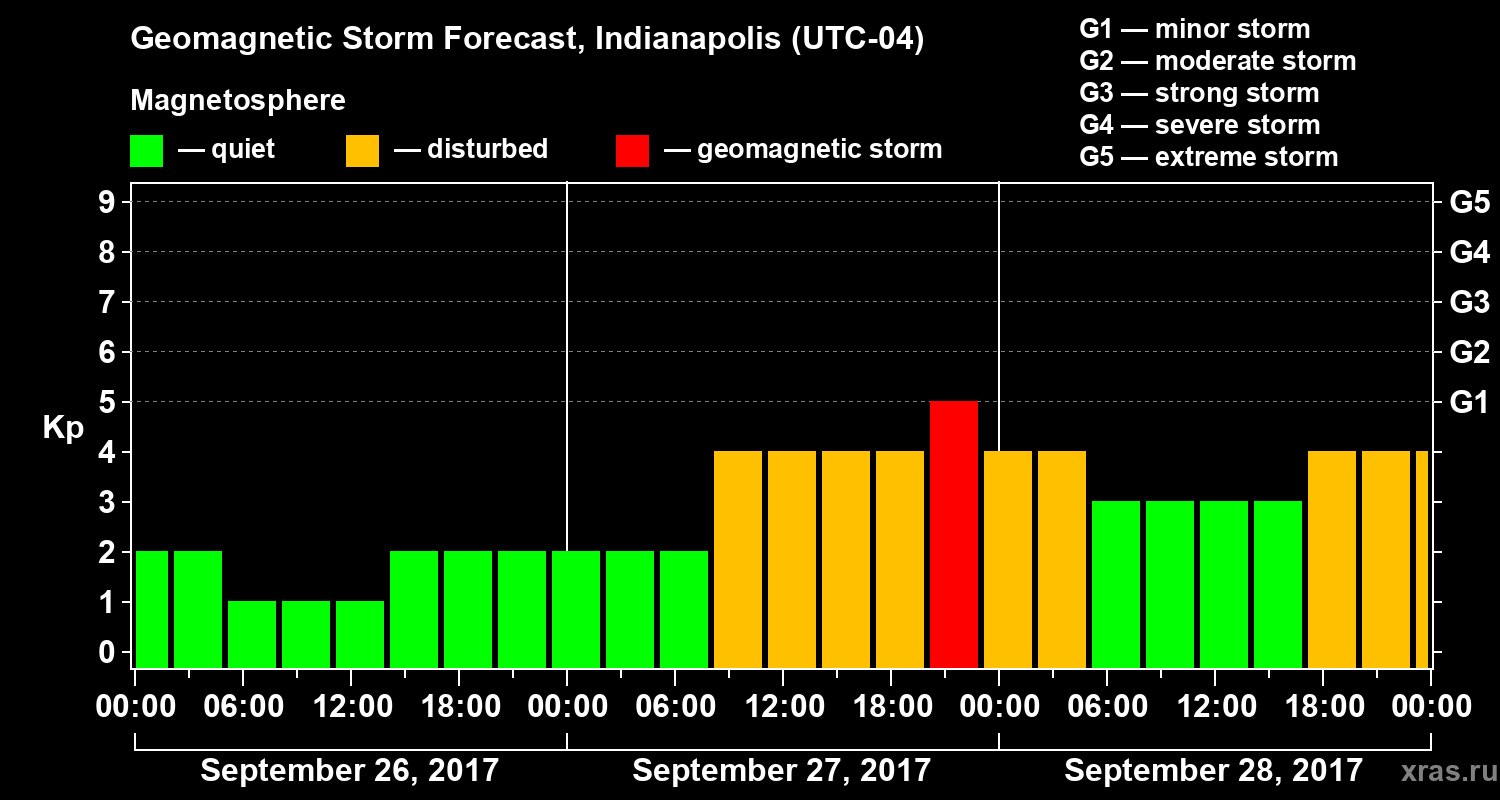 Forecast of the geomagnetic index Kp