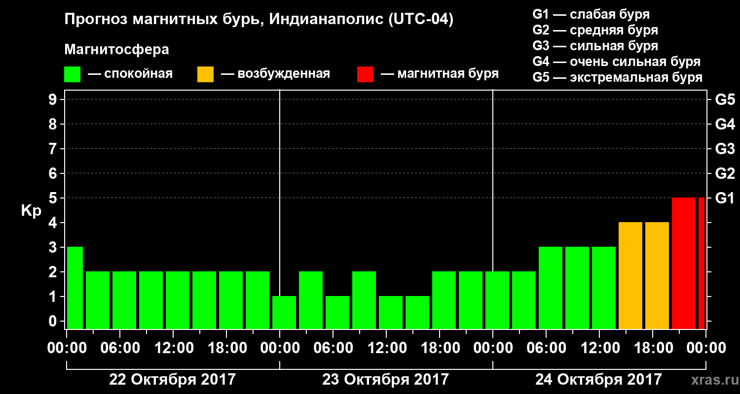 Прогноз геомагнитного индекса Kp
