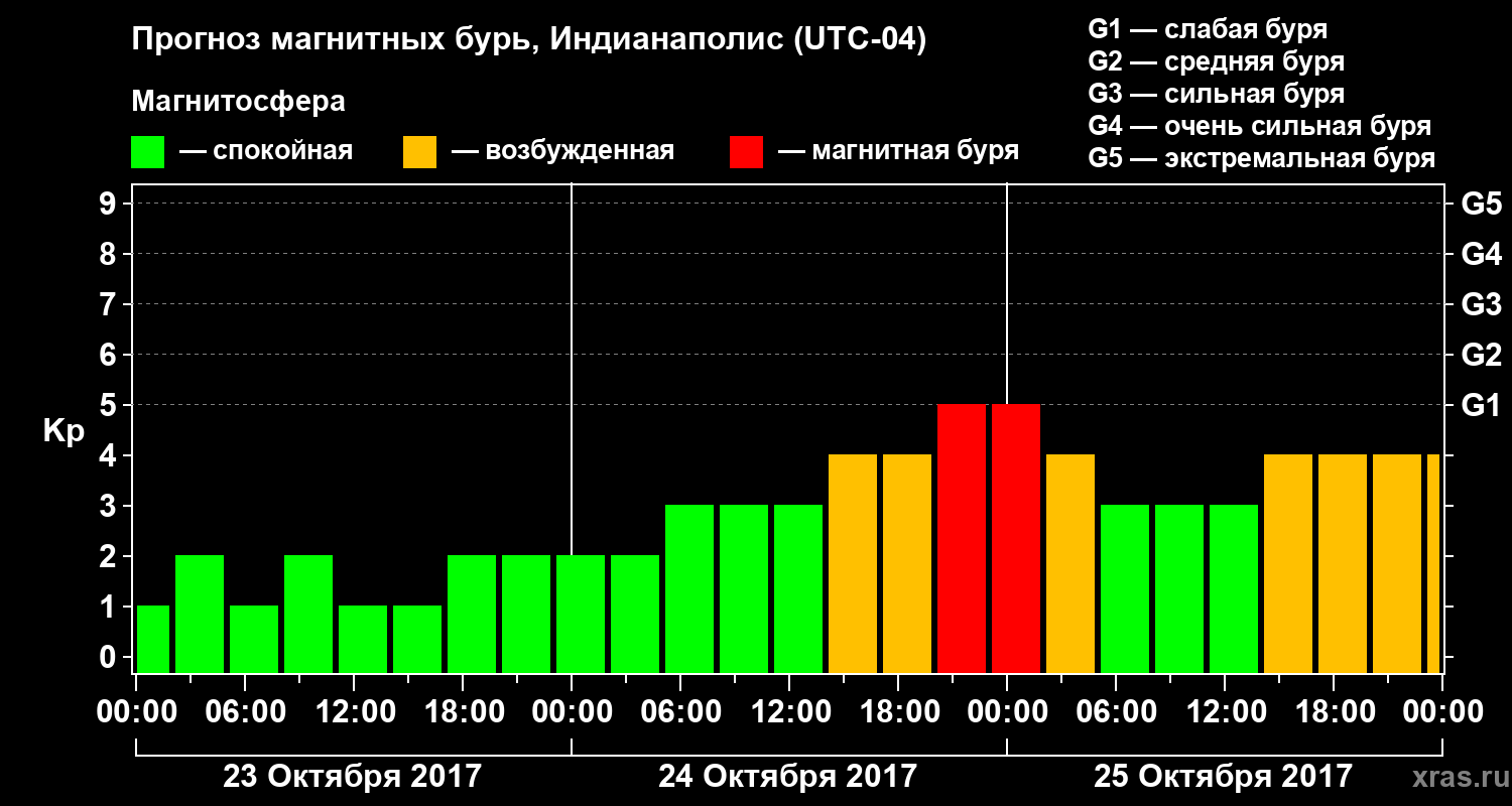 Прогноз геомагнитного индекса Kp