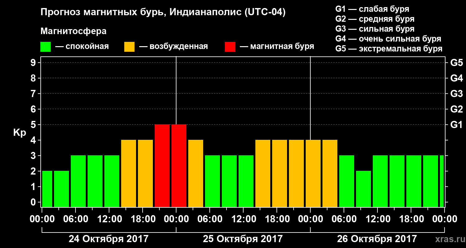 Прогноз геомагнитного индекса Kp