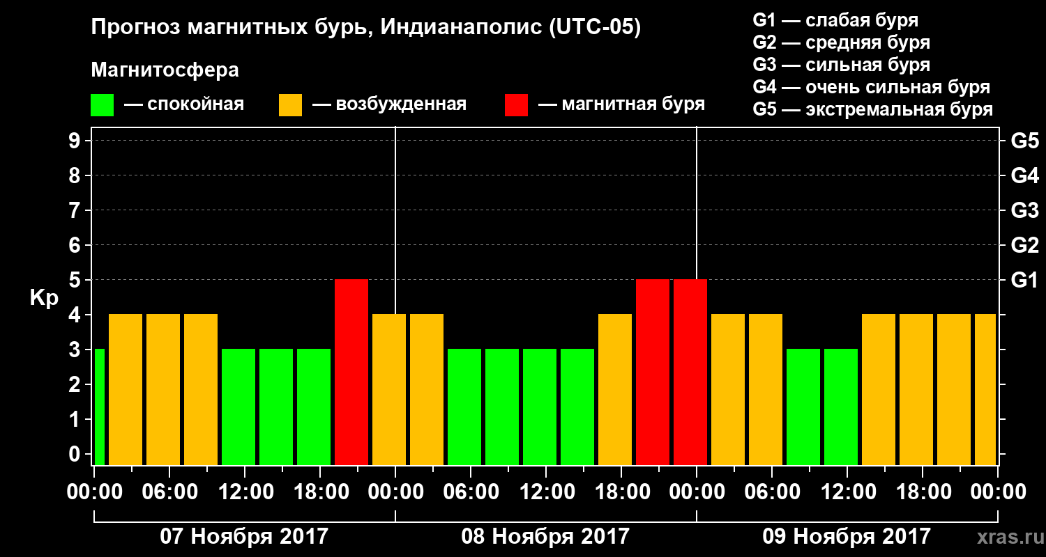 Прогноз геомагнитного индекса Kp