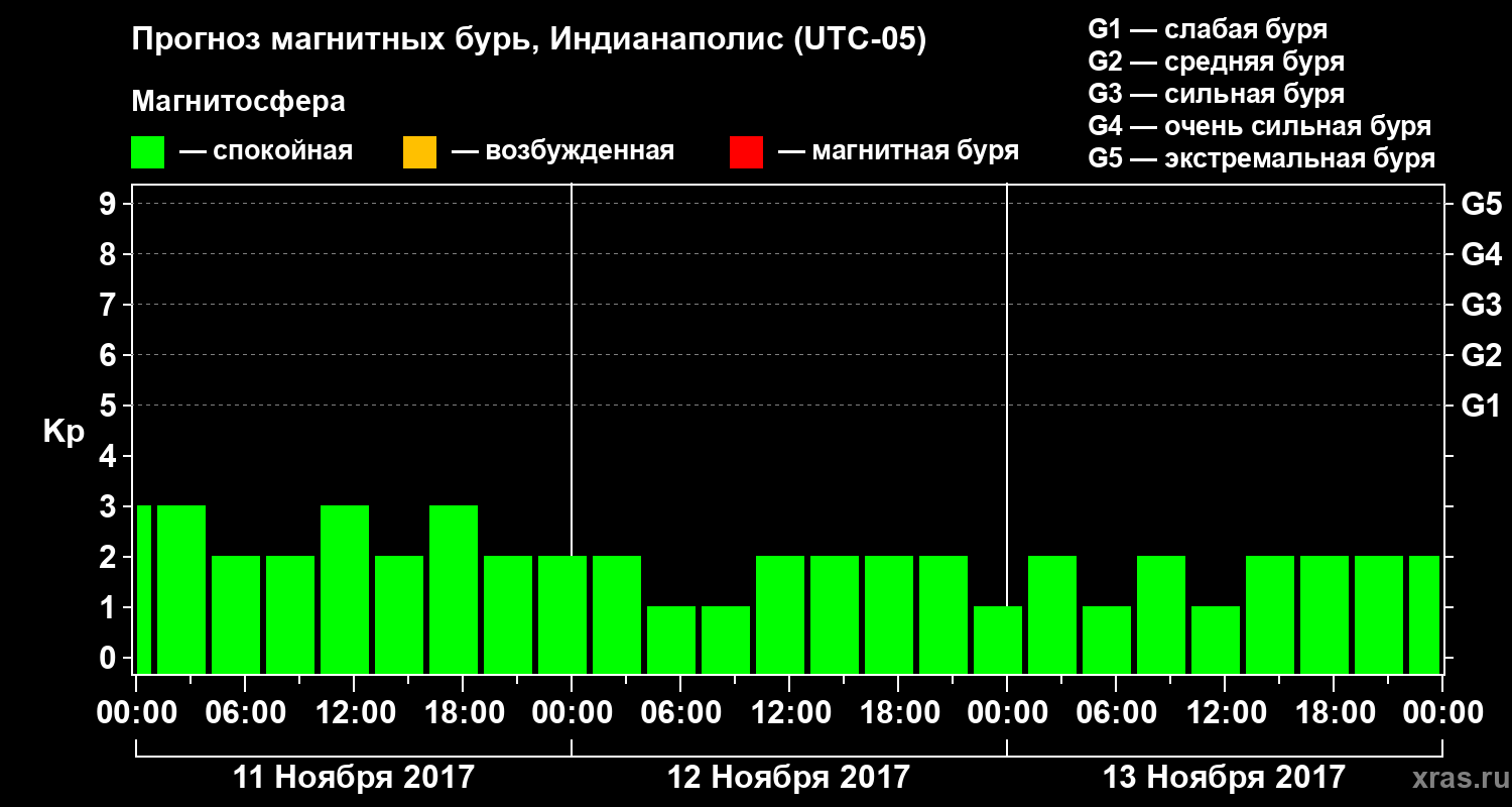 Прогноз геомагнитного индекса Kp