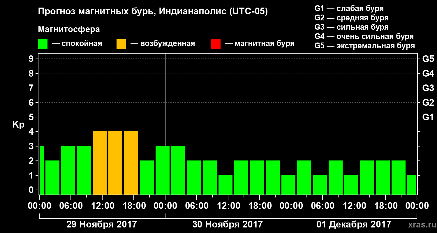Прогноз геомагнитного индекса Kp