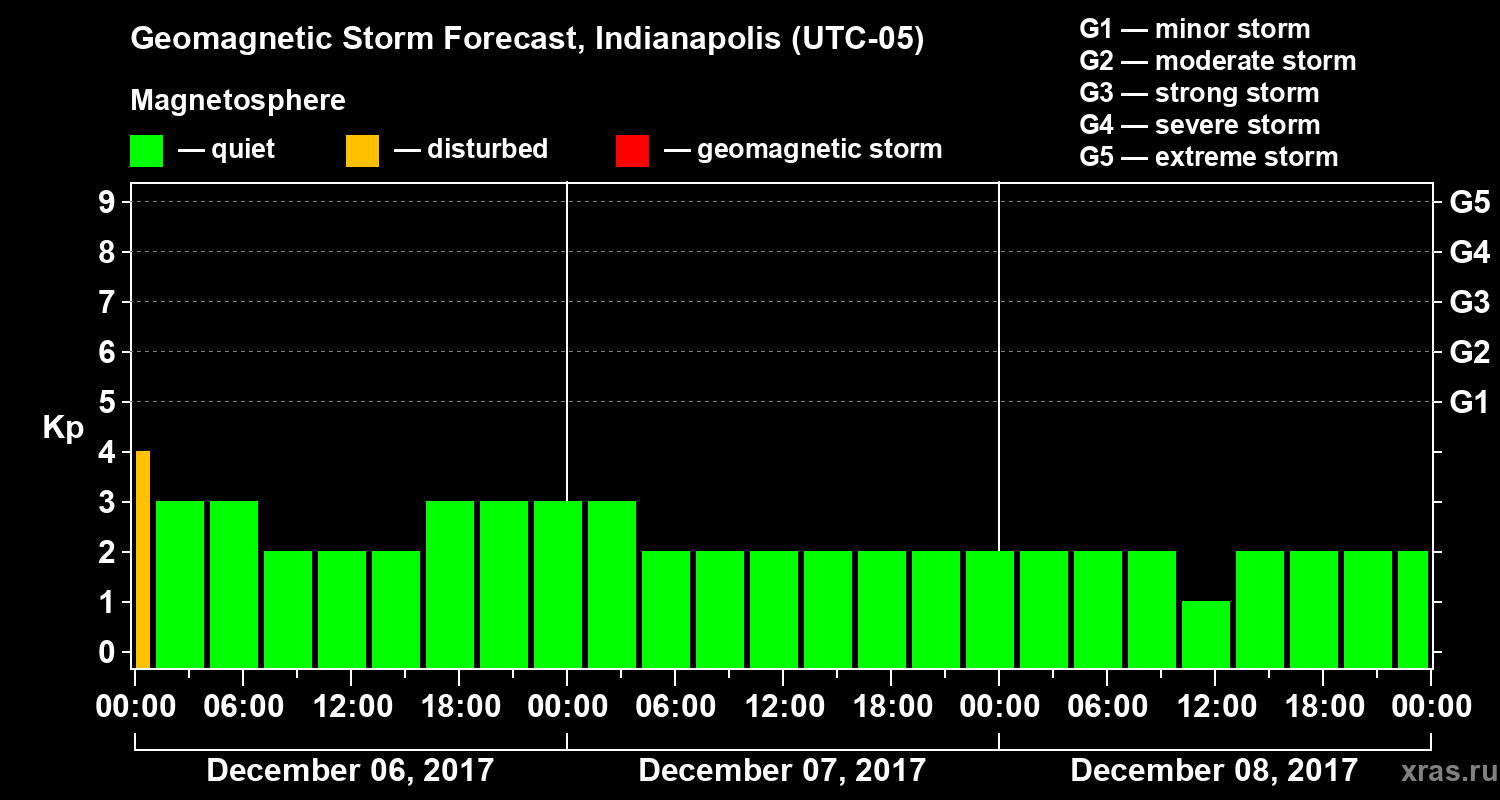 Forecast of the geomagnetic index Kp