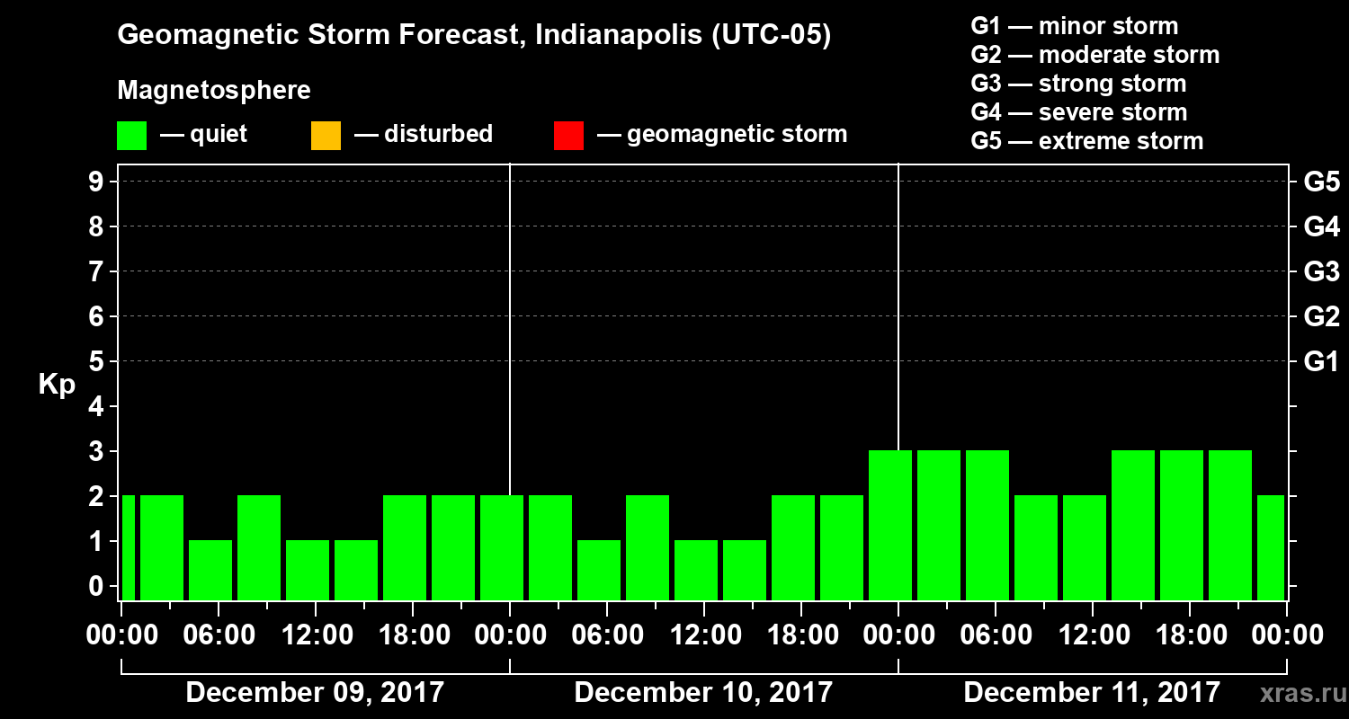 Forecast of the geomagnetic index Kp