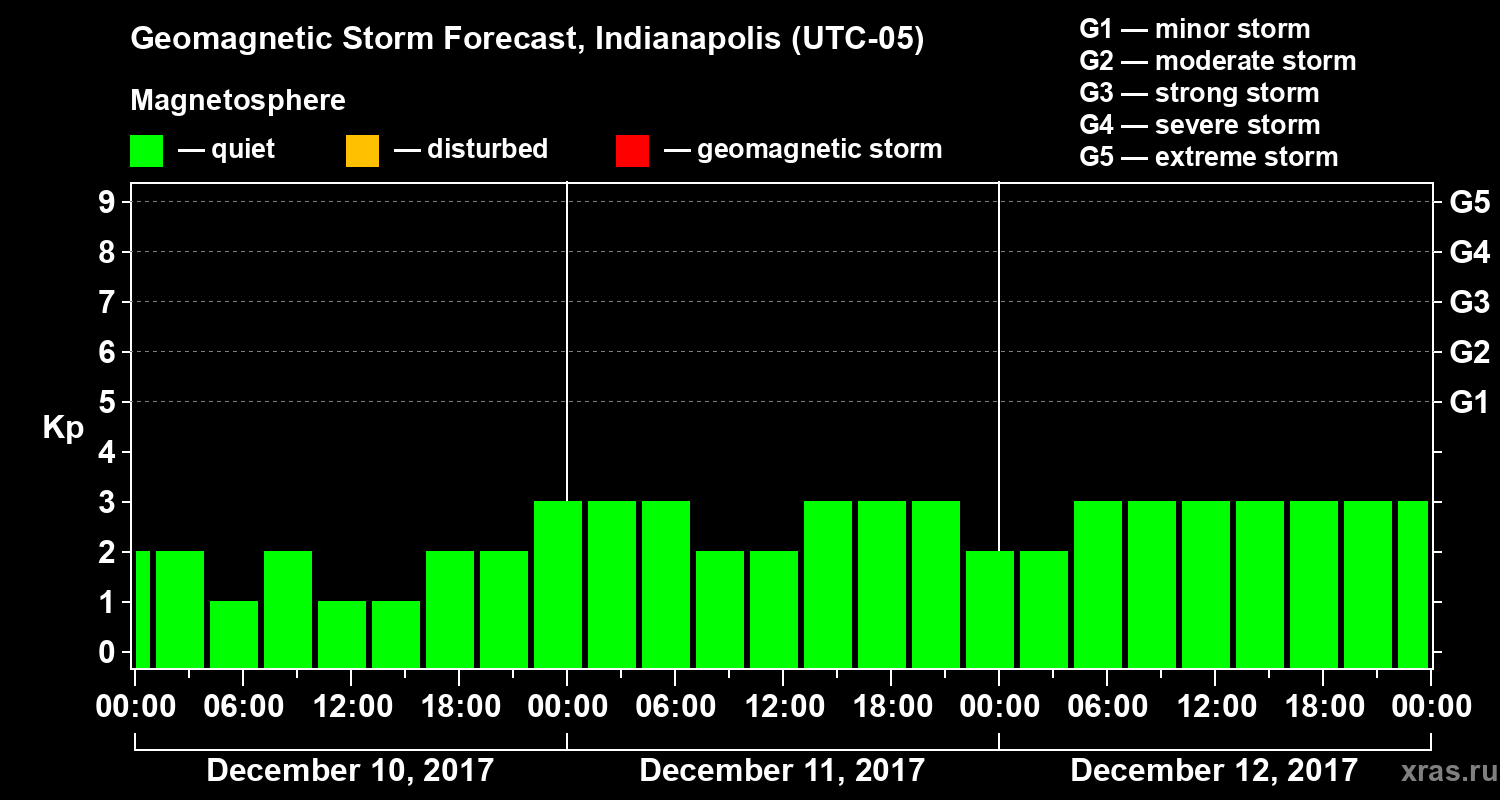 Forecast of the geomagnetic index Kp