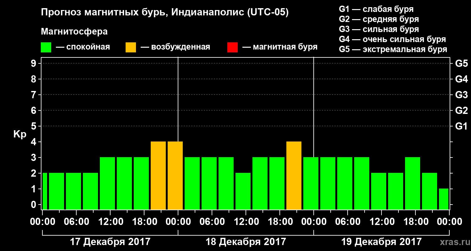 Прогноз геомагнитного индекса Kp