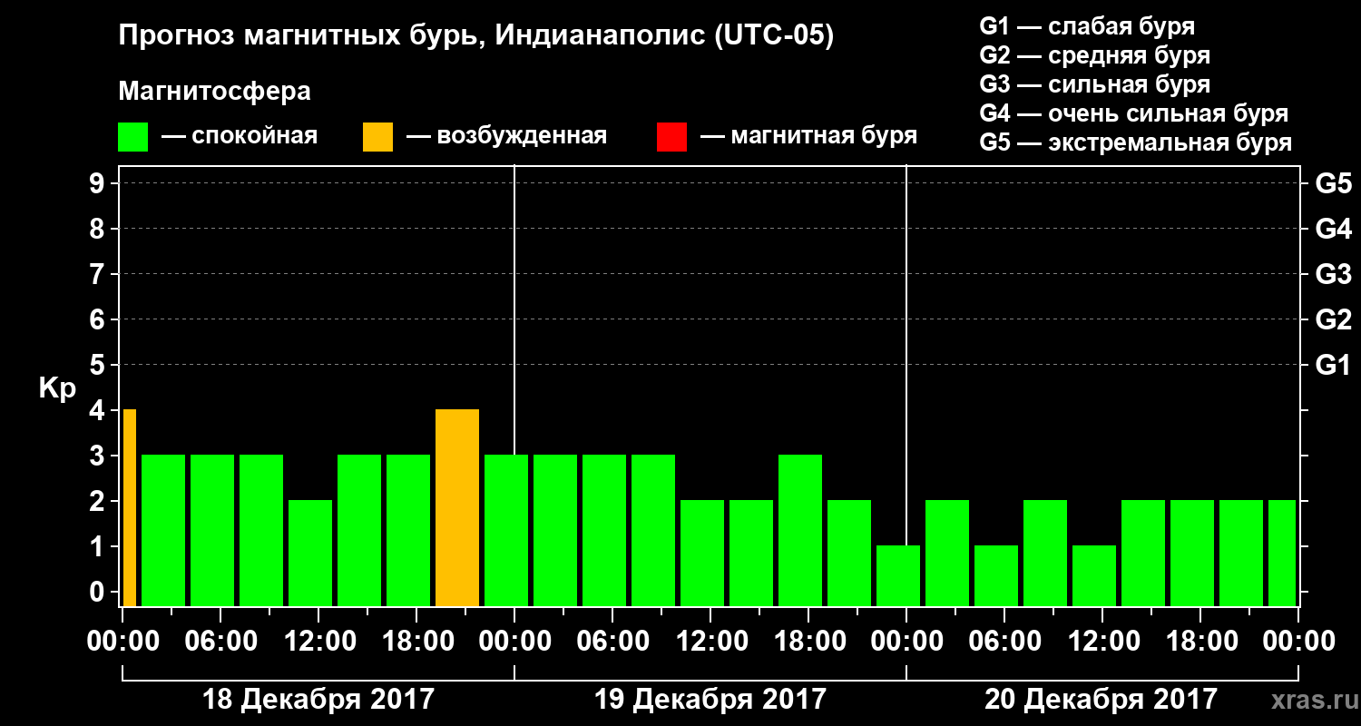 Прогноз геомагнитного индекса Kp