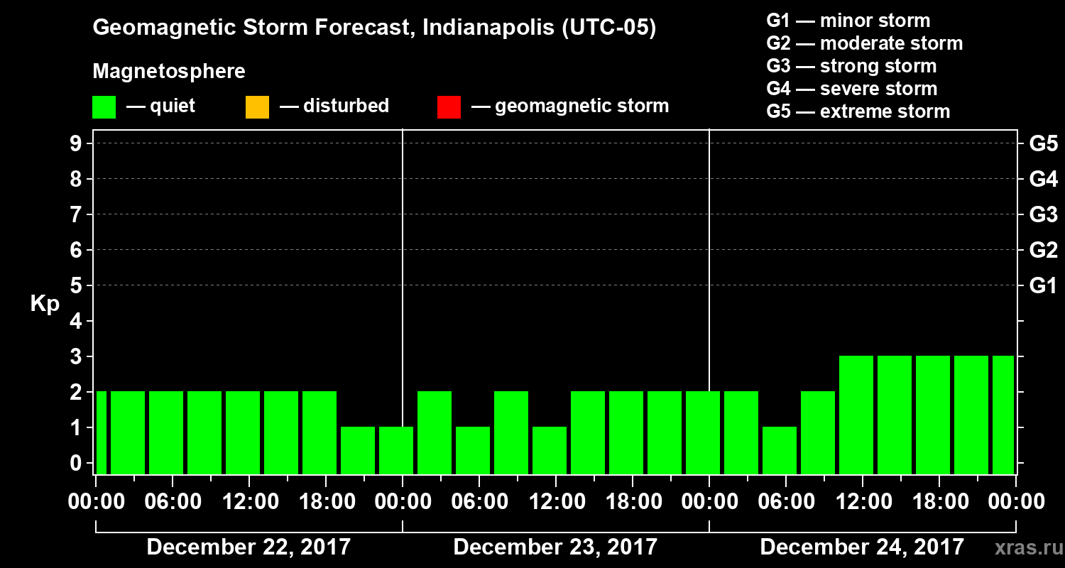Forecast of the geomagnetic index Kp