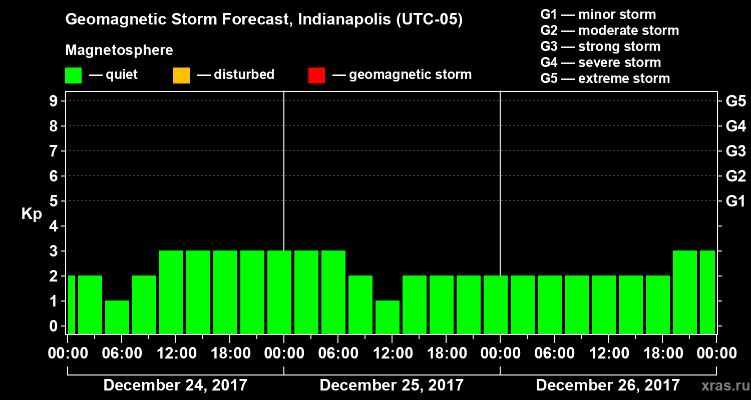 Forecast of the geomagnetic index Kp