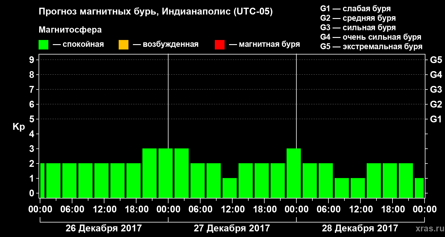 Прогноз геомагнитного индекса Kp