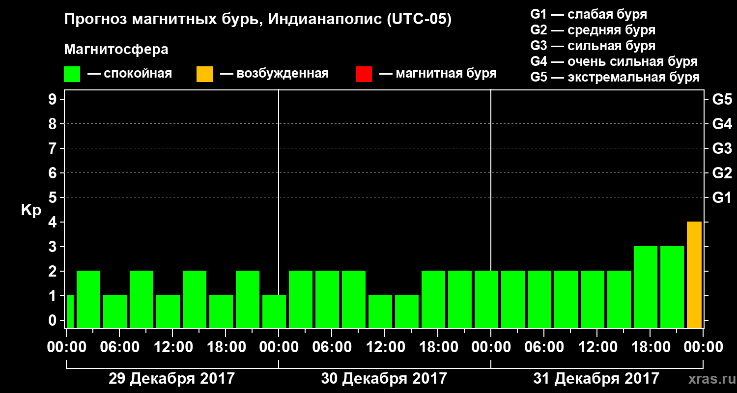 Прогноз геомагнитного индекса Kp
