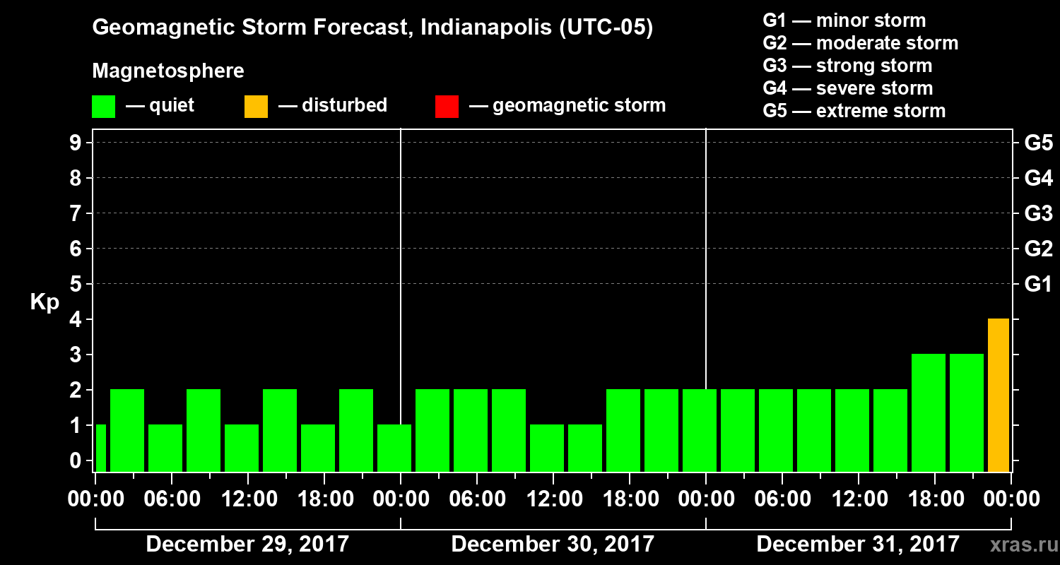Forecast of the geomagnetic index Kp