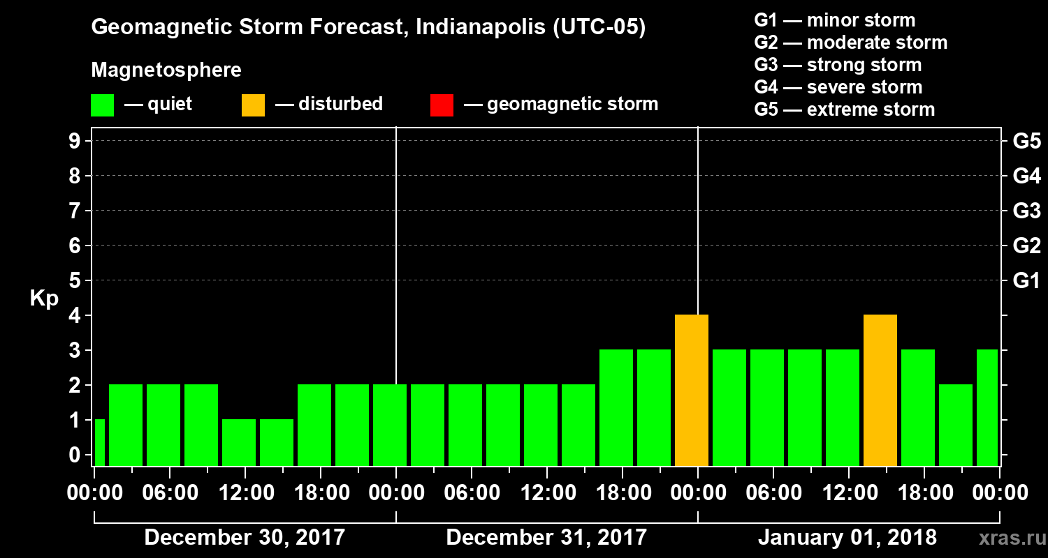 Forecast of the geomagnetic index Kp