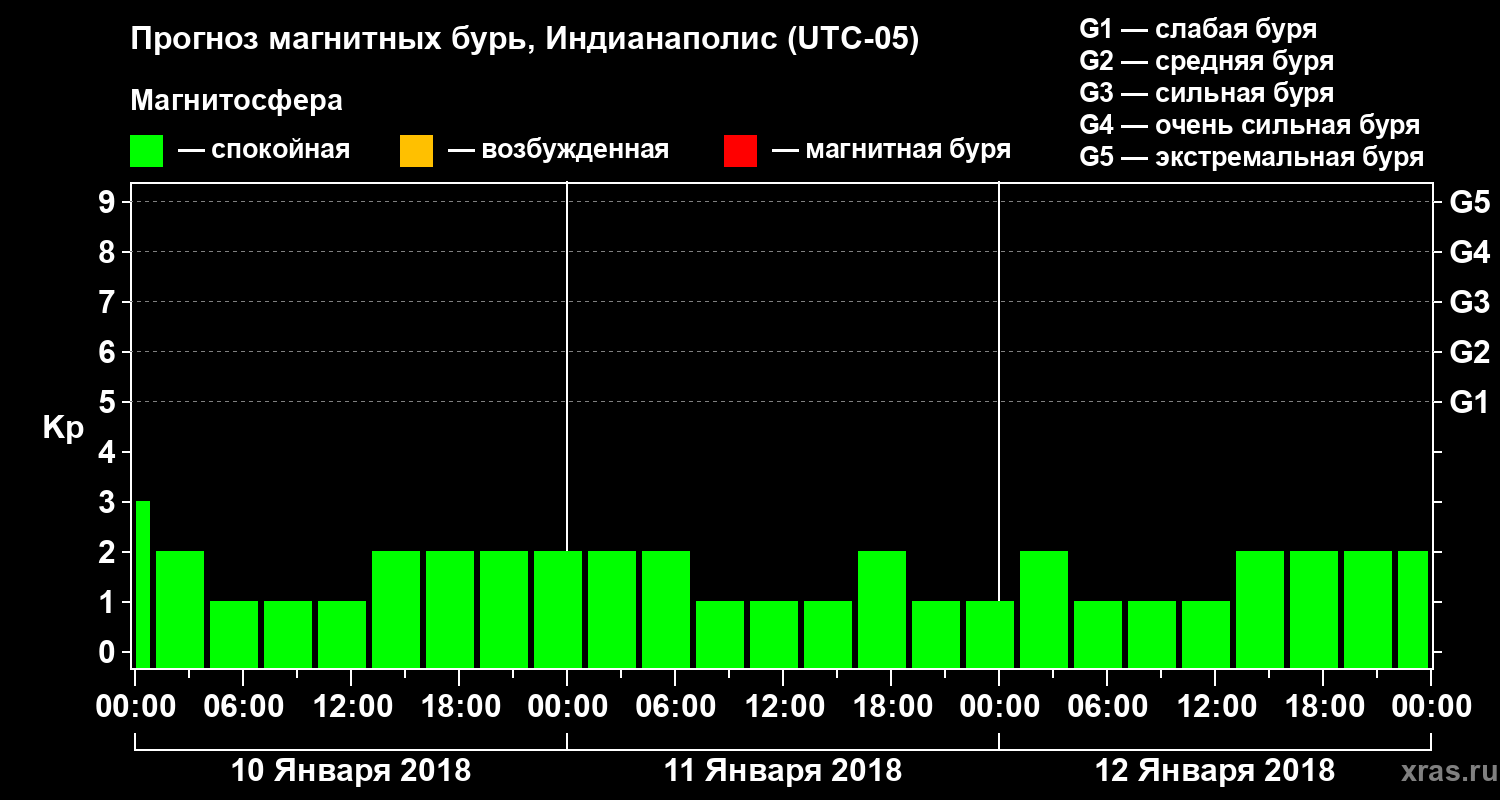 Прогноз геомагнитного индекса Kp