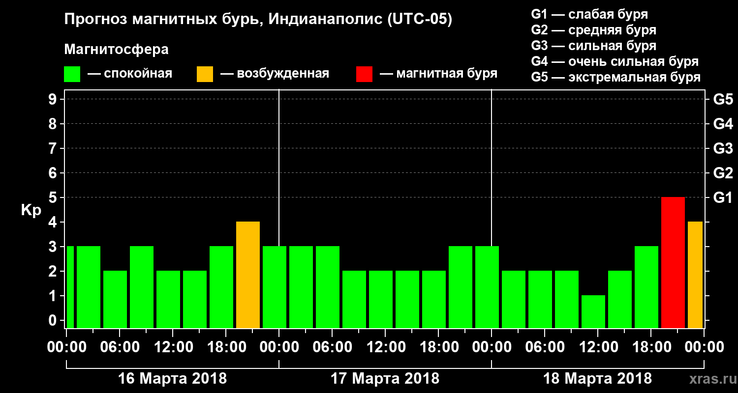 Прогноз геомагнитного индекса Kp