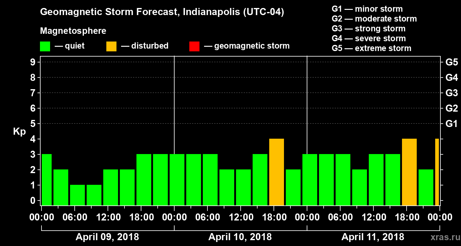 Forecast of the geomagnetic index Kp