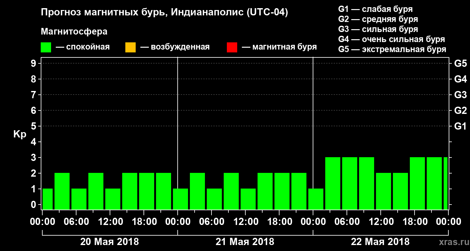 Прогноз геомагнитного индекса Kp