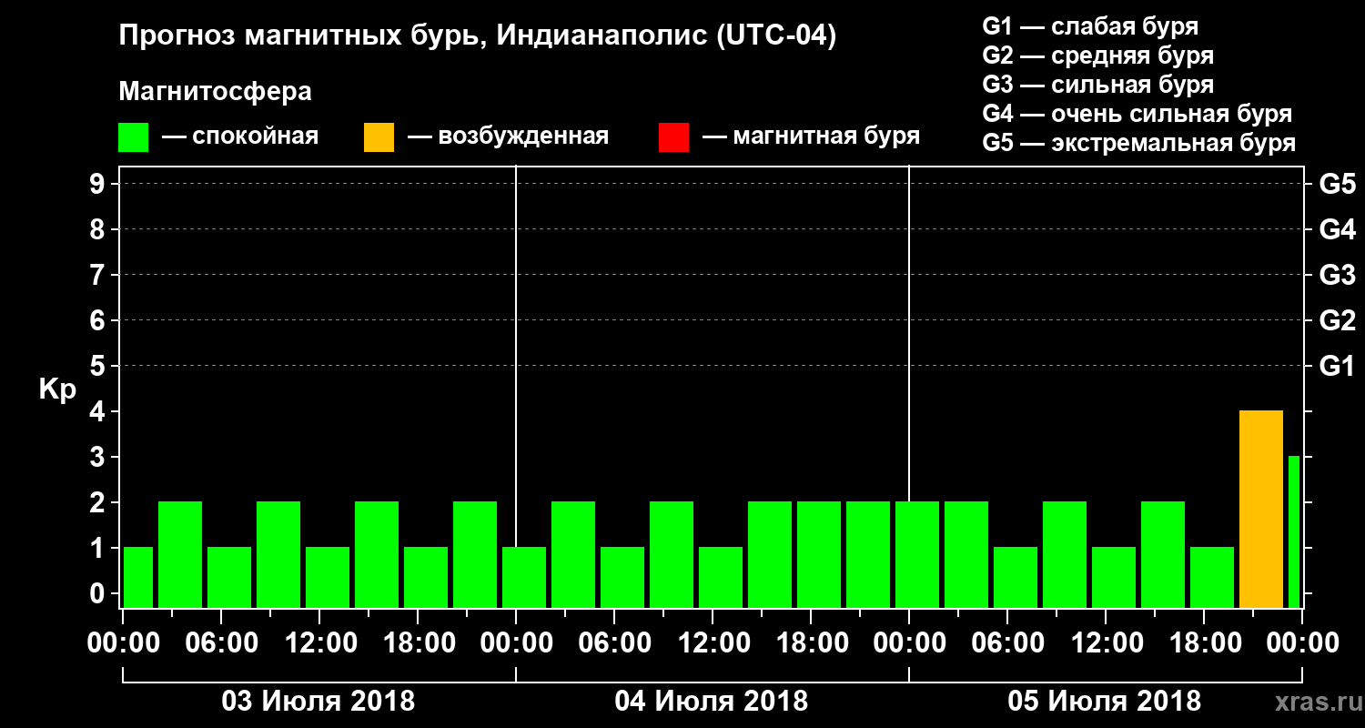 Прогноз геомагнитного индекса Kp