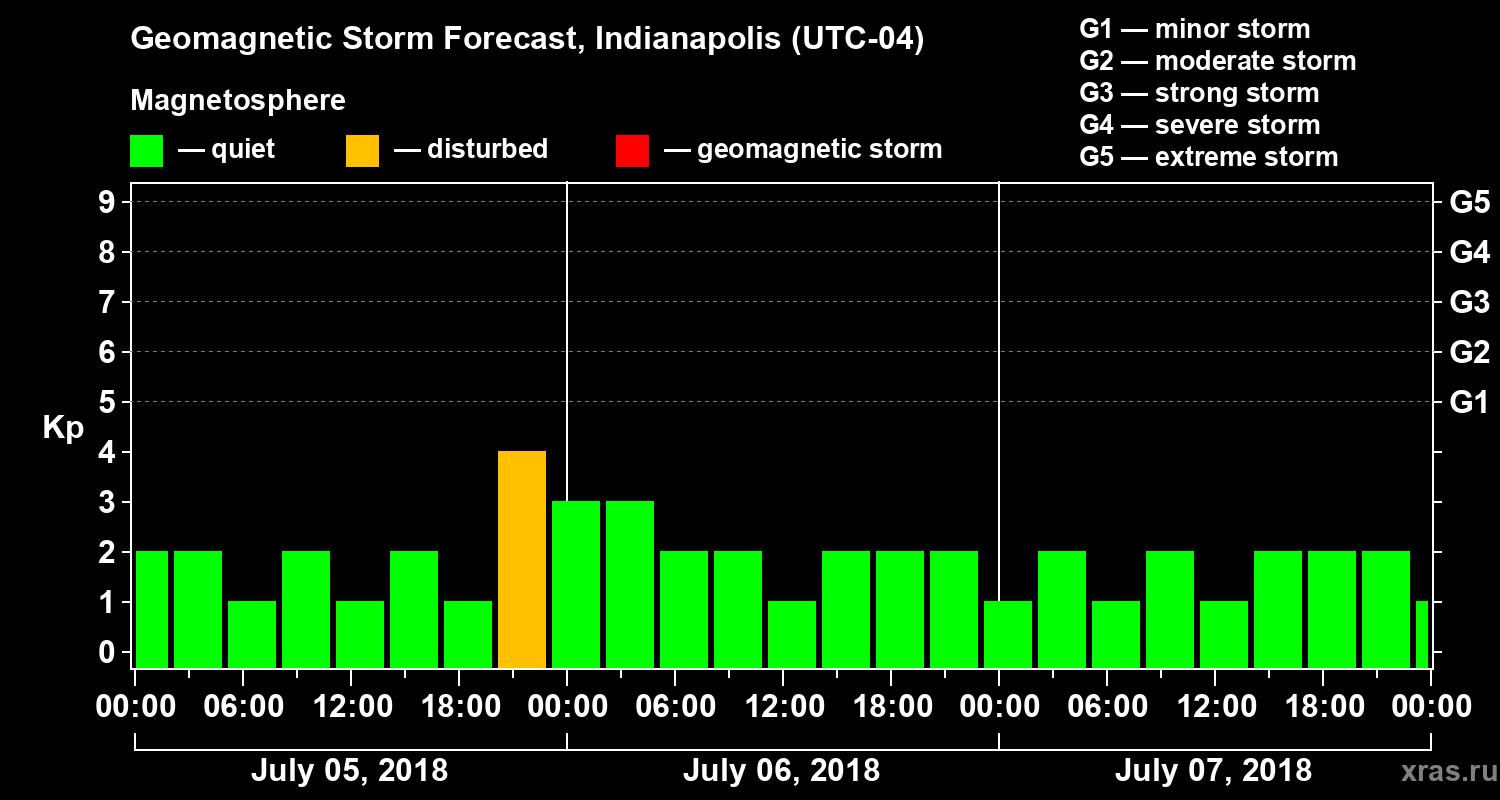 Forecast of the geomagnetic index Kp