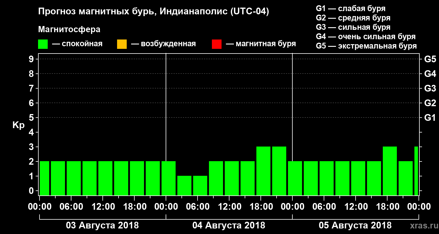 Прогноз геомагнитного индекса Kp