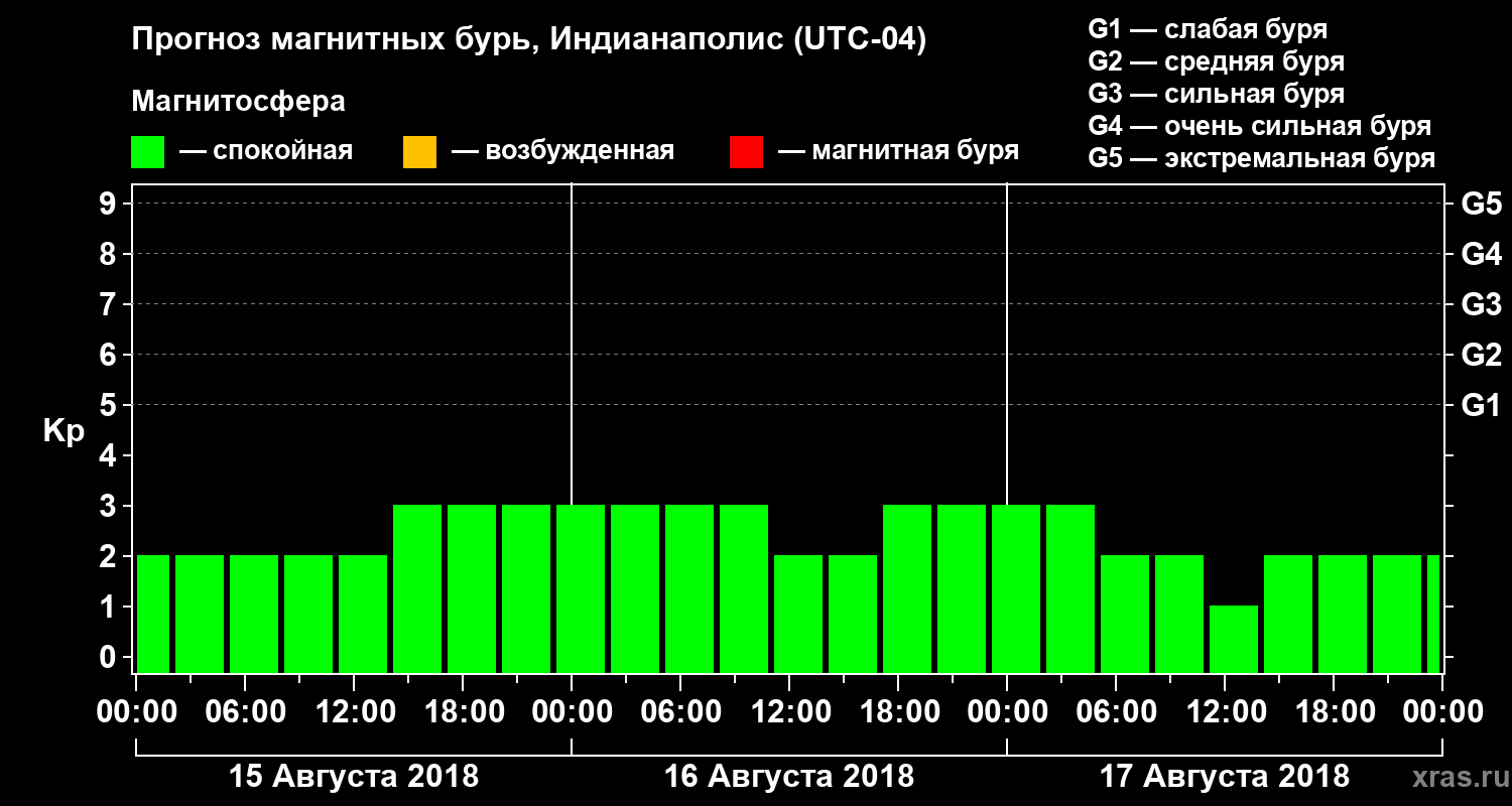 Прогноз геомагнитного индекса Kp