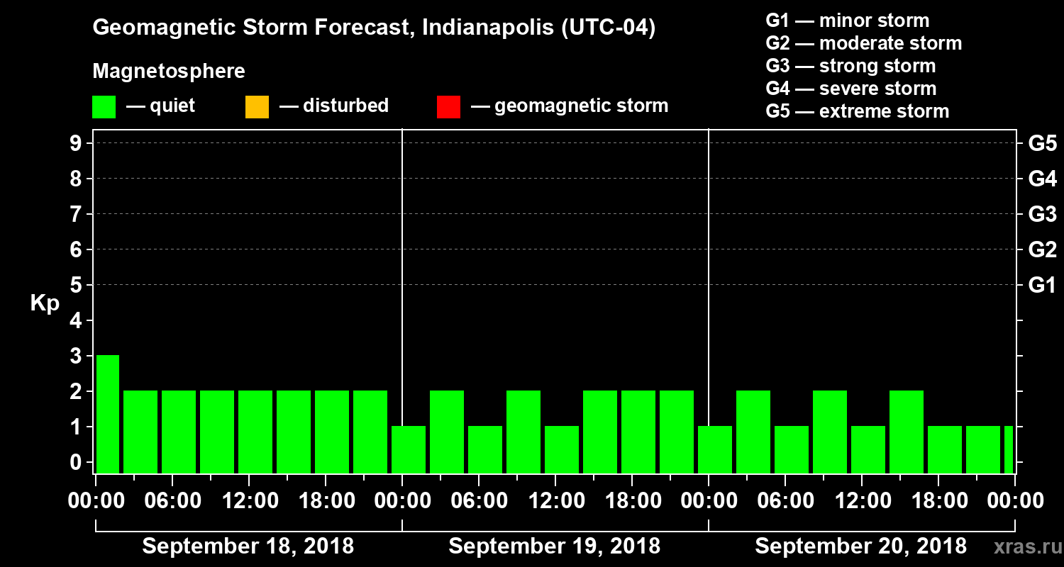 Forecast of the geomagnetic index Kp