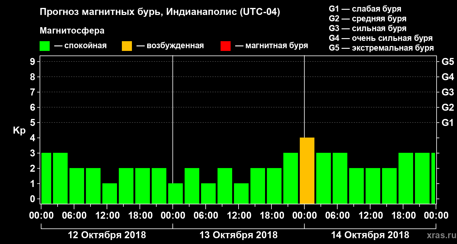 Прогноз геомагнитного индекса Kp
