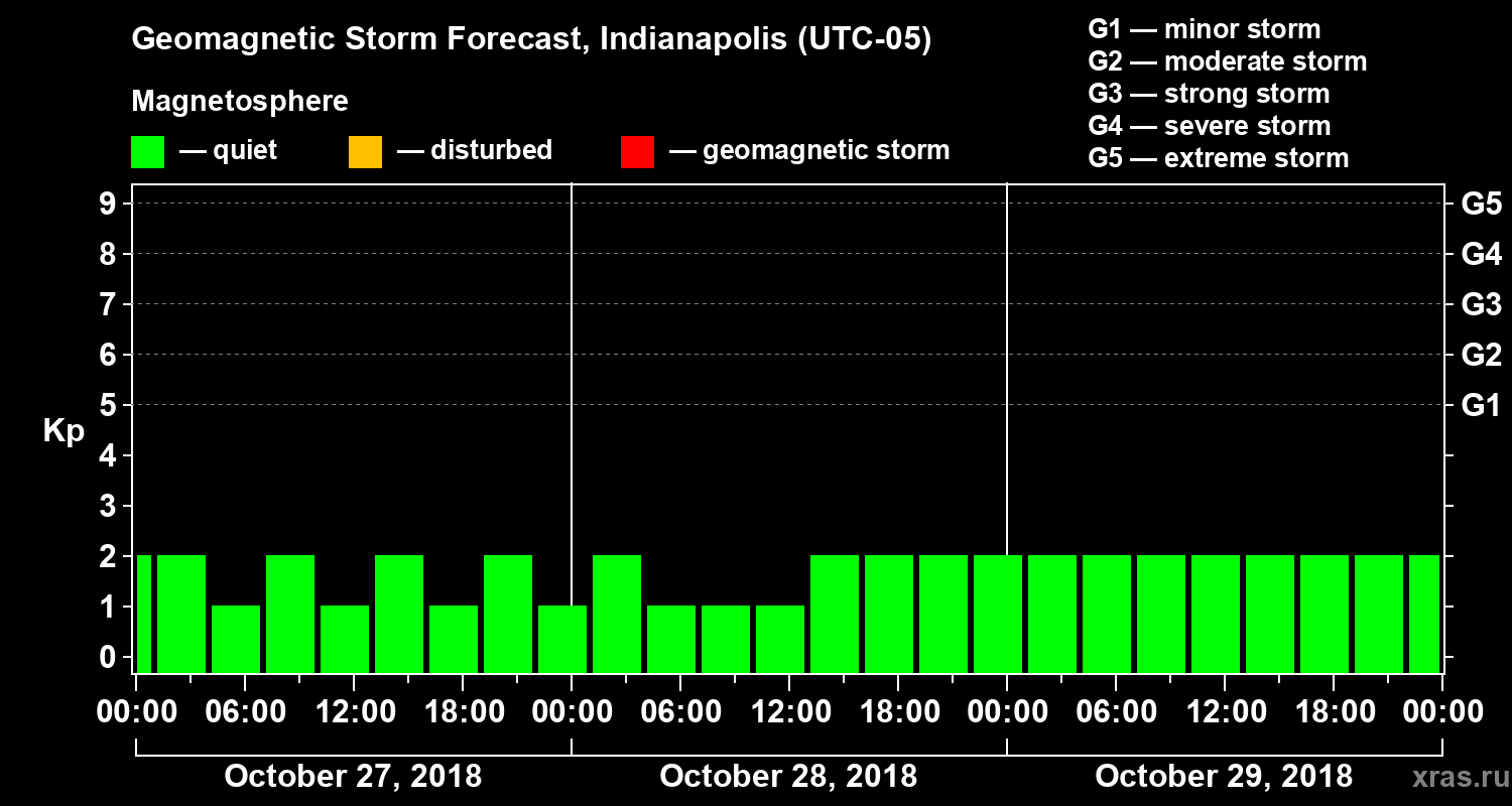 Forecast of the geomagnetic index Kp