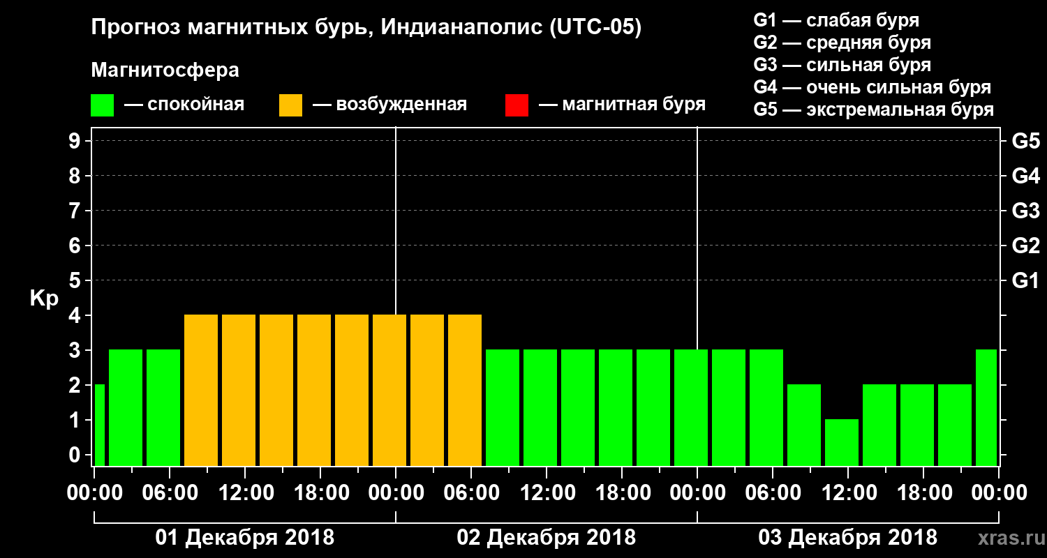 Прогноз геомагнитного индекса Kp