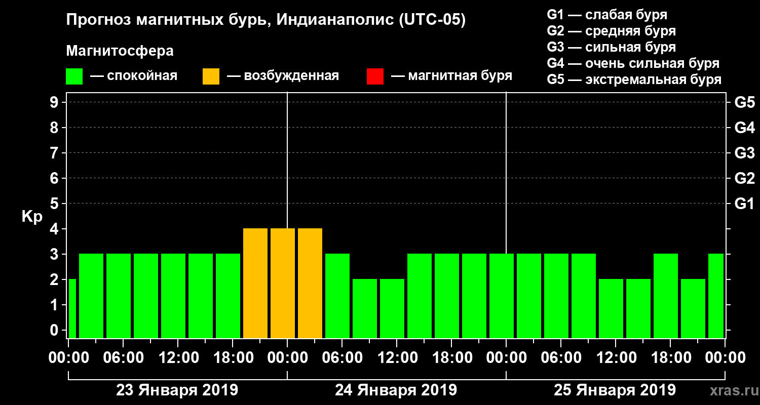 Прогноз геомагнитного индекса Kp